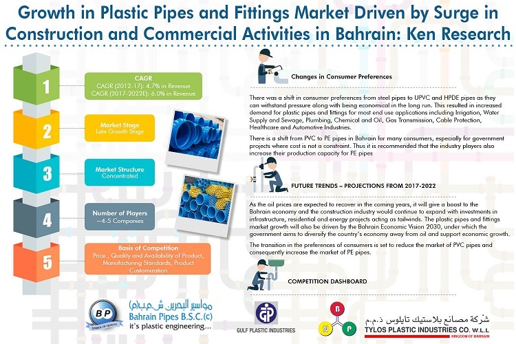 Bahrain Plastic Pipes and Fittings Market