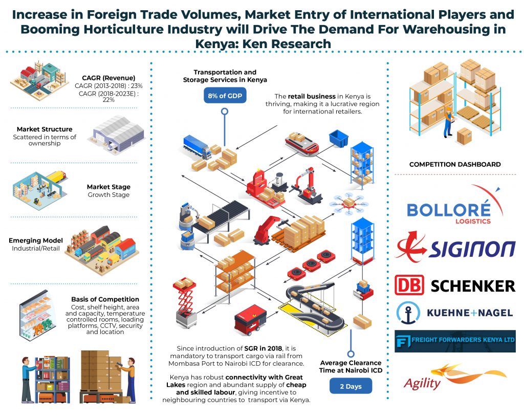 Kenya Warehousing Market