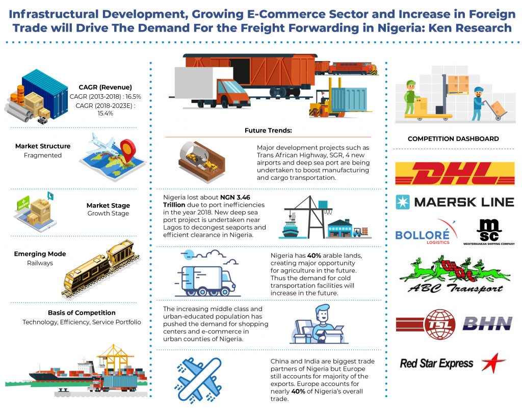 Nigeria Freight Forwarding Market
