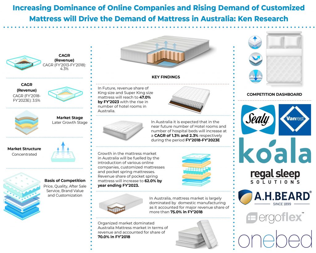 australia-mattress-market