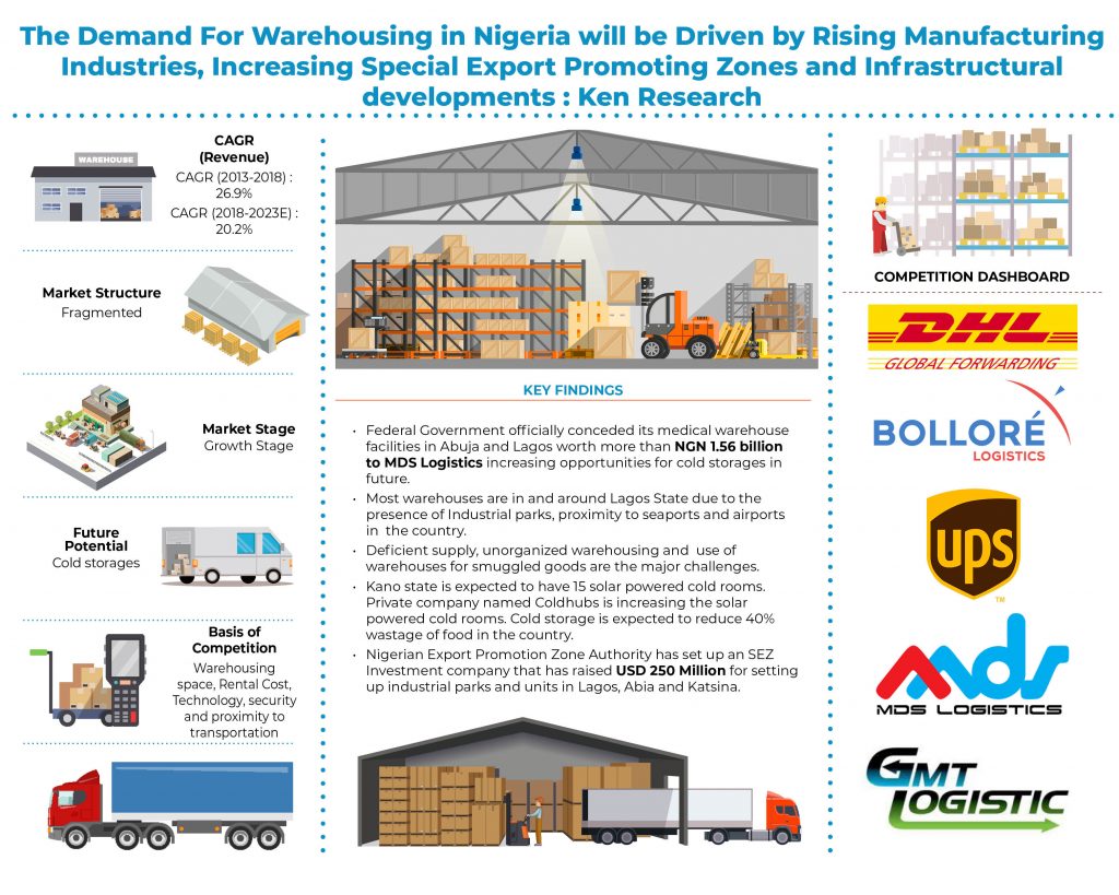 nigeria-warehousing-market