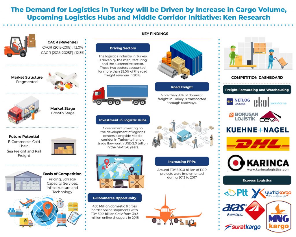 turkey-logistics-and-warehousing-market