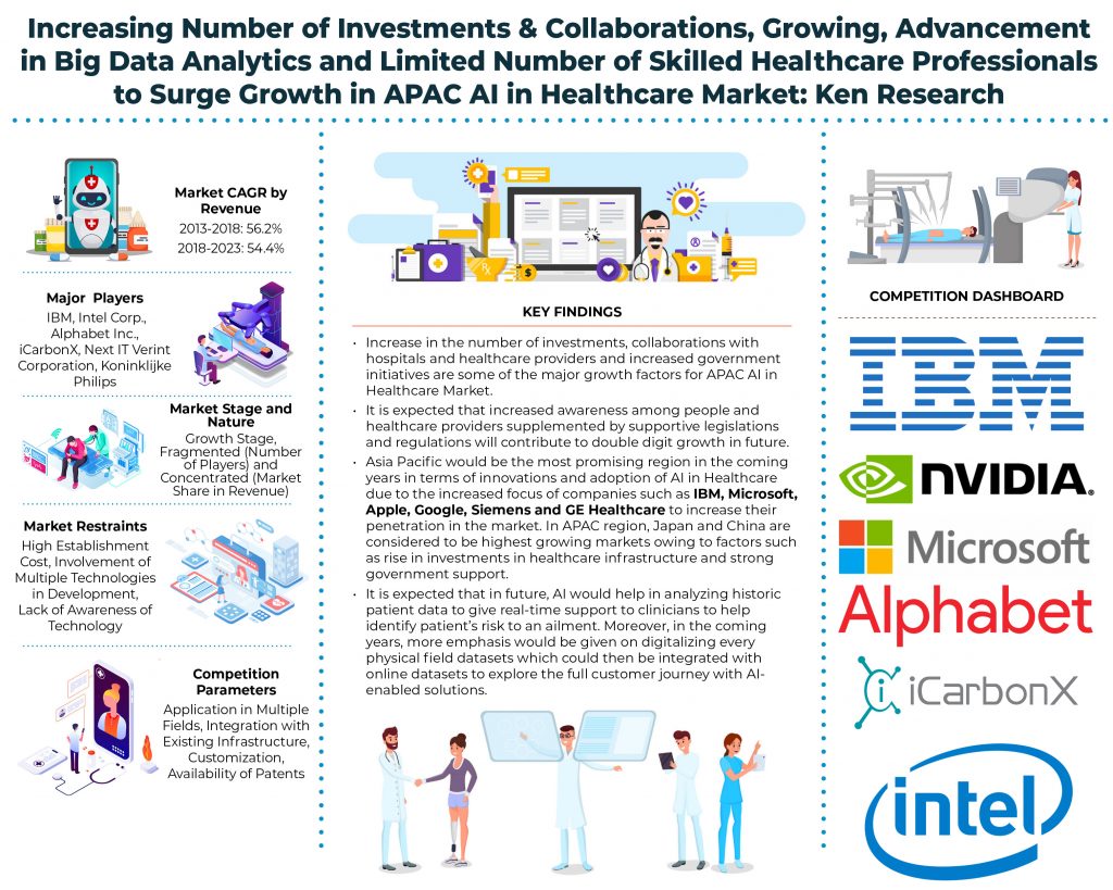 APAC AI in Healthcare Market