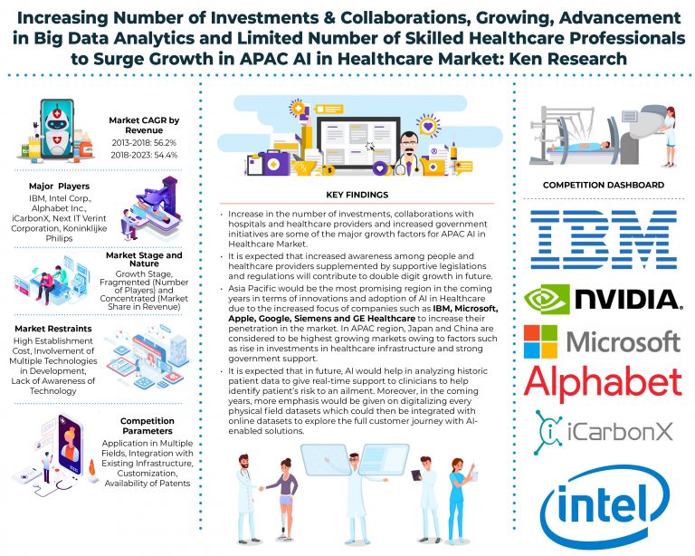 APAC AI in Healthcare Market driven by Government Initiatives, Investments & Collaborations in the Sector, Emergence of New Startups, Increasing Adoption of Healthcare AI Technology in Developing Countries: Ken Research APAC AI in Healthcare Market driven by Government Initiatives, Investments & Collaborations in the Sector, Emergence of New Startups, Increasing Adoption of Healthcare AI Technology in Developing Countries: Ken Research