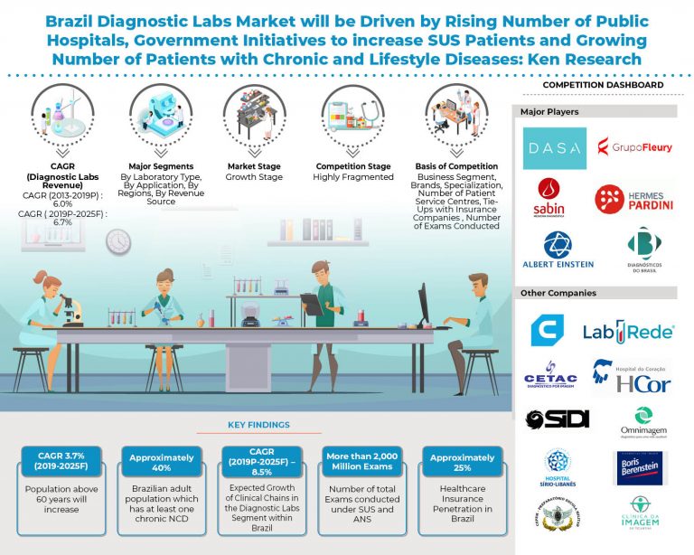 Brazil Diagnostic Labs Market