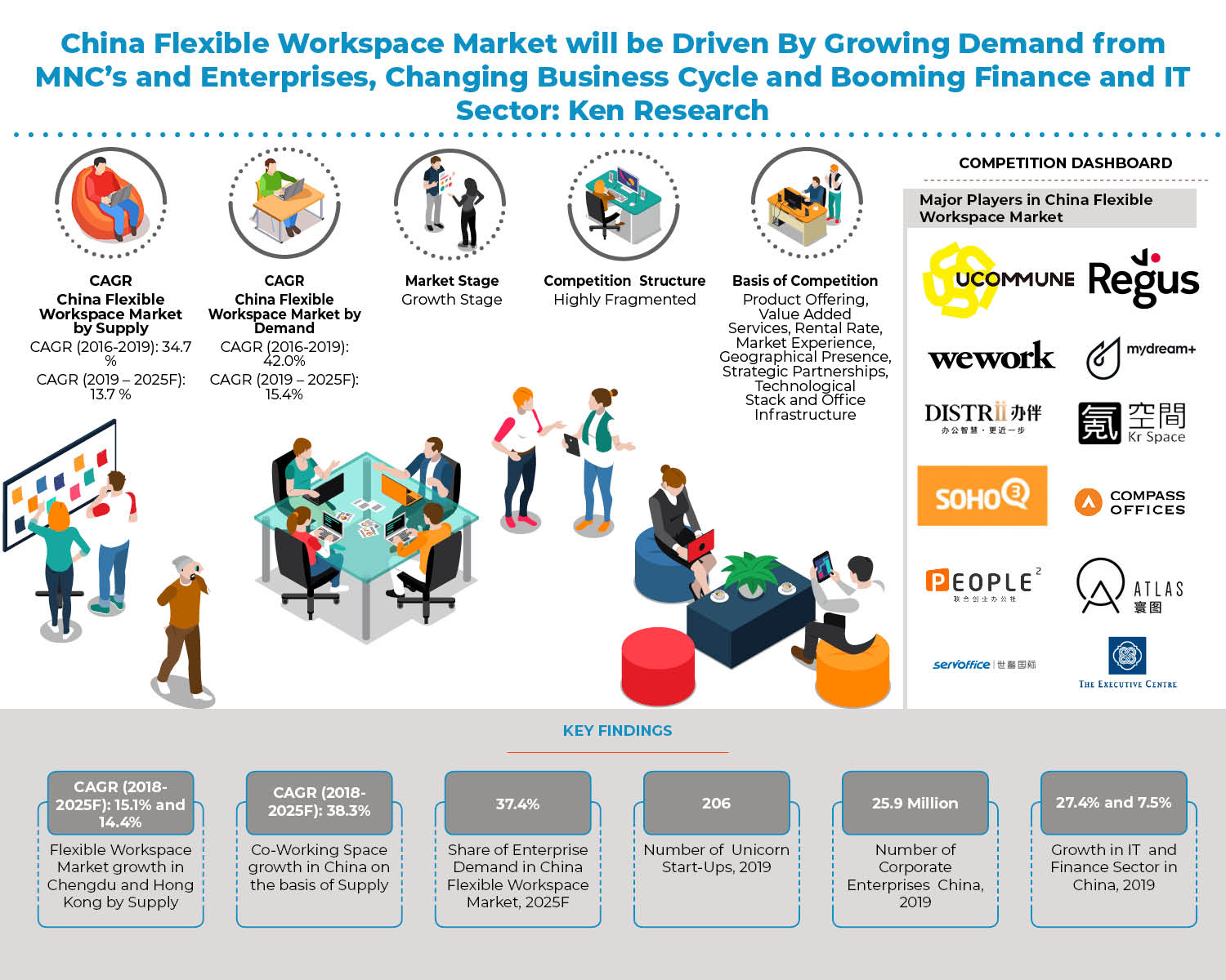 China Flexible Workspace Market _Infographic
