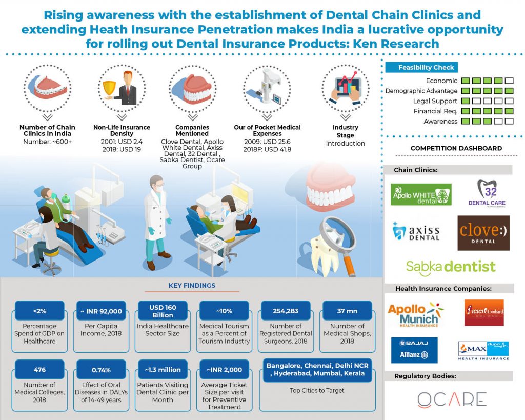 India Dental Insurance Feasibility