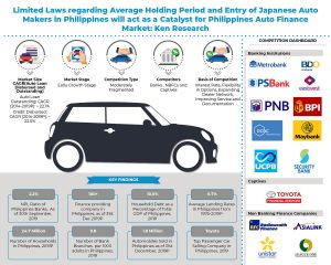 Philippines Auto Finance Market