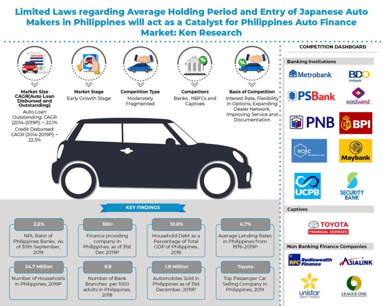 Philippines Auto Finance Market