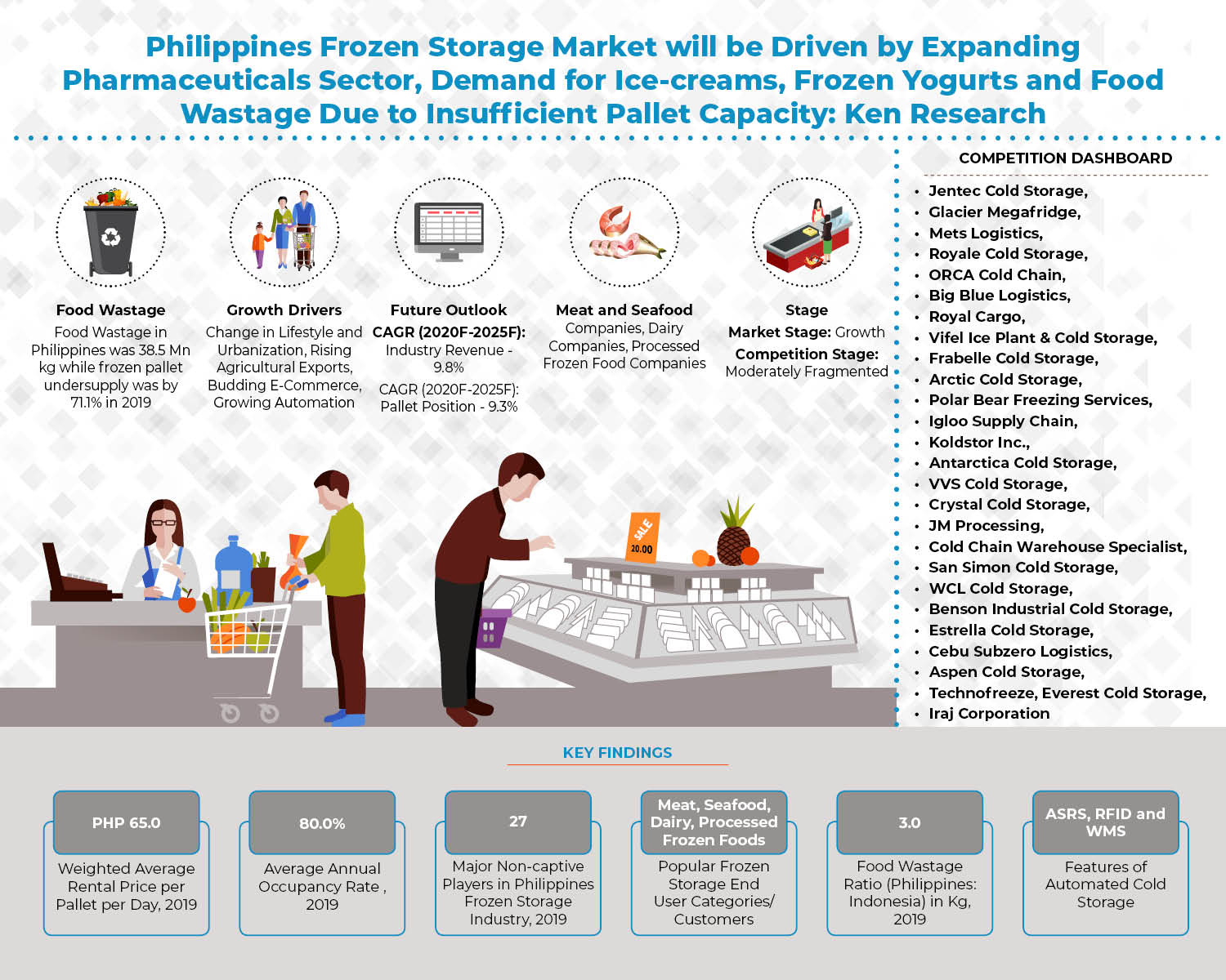 Philippines Frozen Storage Market