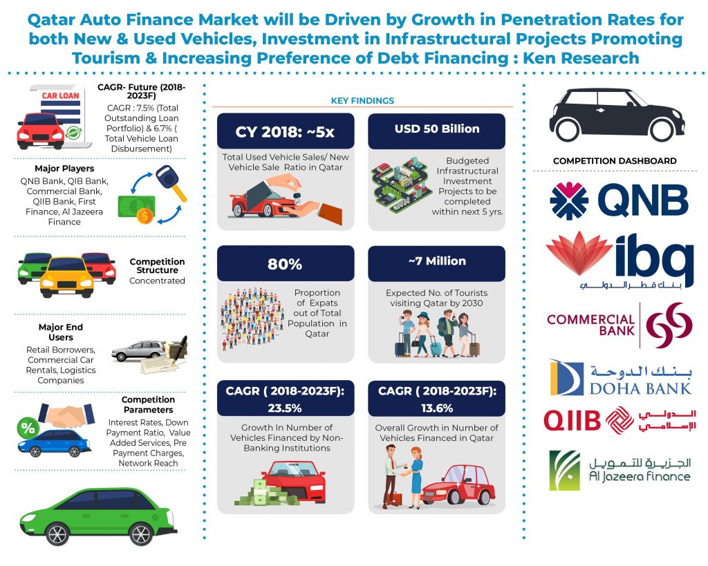 Qatar Auto Finance Market