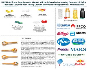 UAE Nutritional Supplements Market
