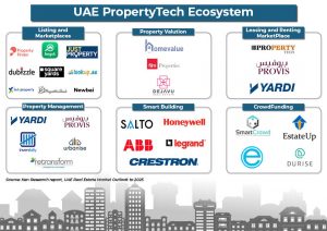 UAE PropertyTech Ecosystem