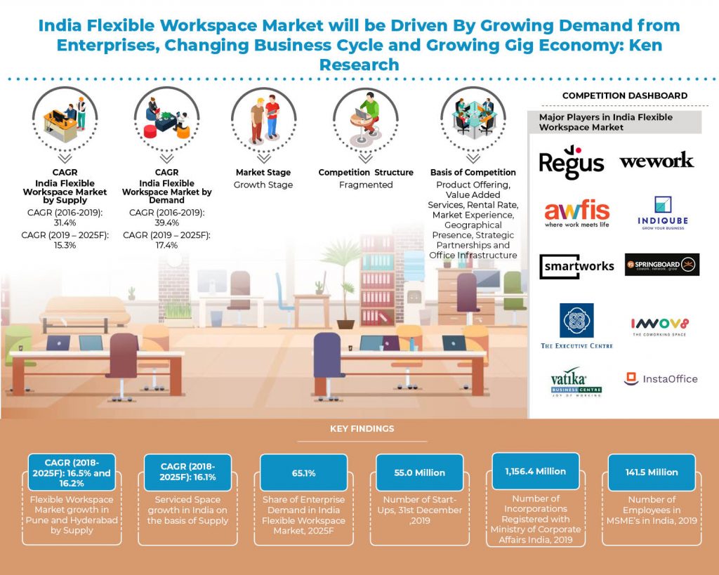 Domestic Brands Ruling the Indian Coworking Market: Ken Research