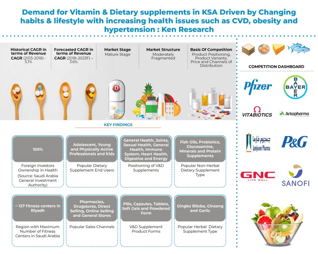 saudi-arabia-vitamins-and-dietary-supplements-market