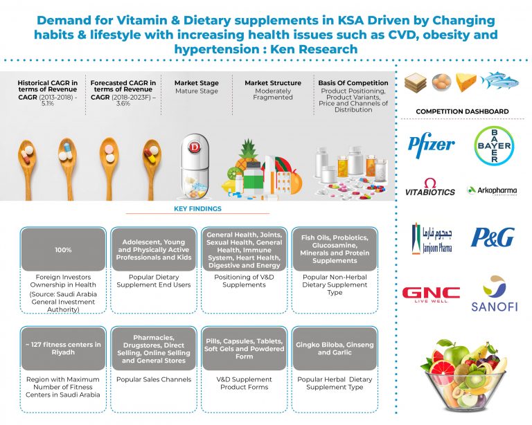 GCC Functional Food Market