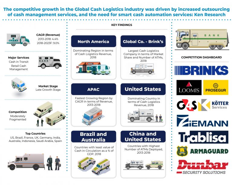 Global Cash Logistics Market-