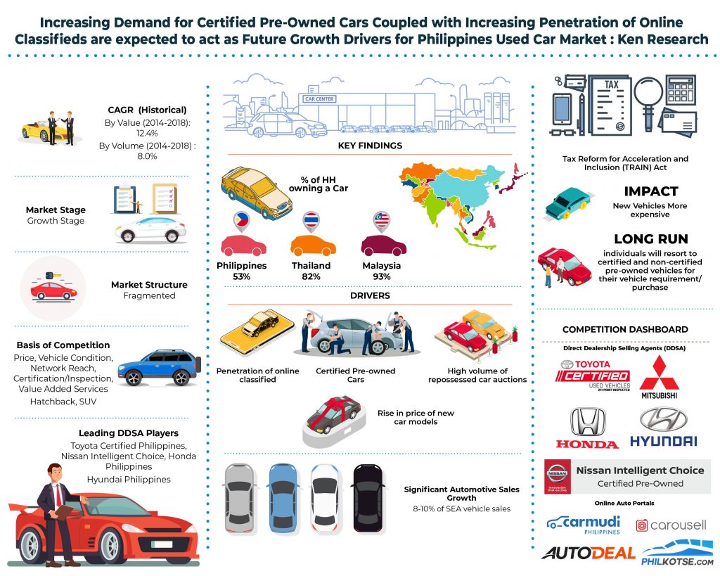 Philippines Used Car Market