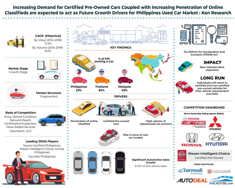Philippines Used Car Market