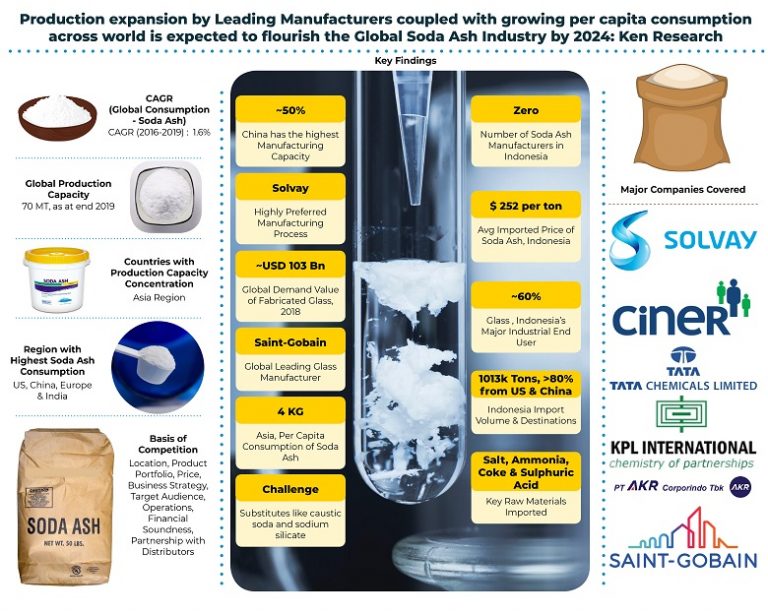 global-and-indonesia-soda-ash-industry