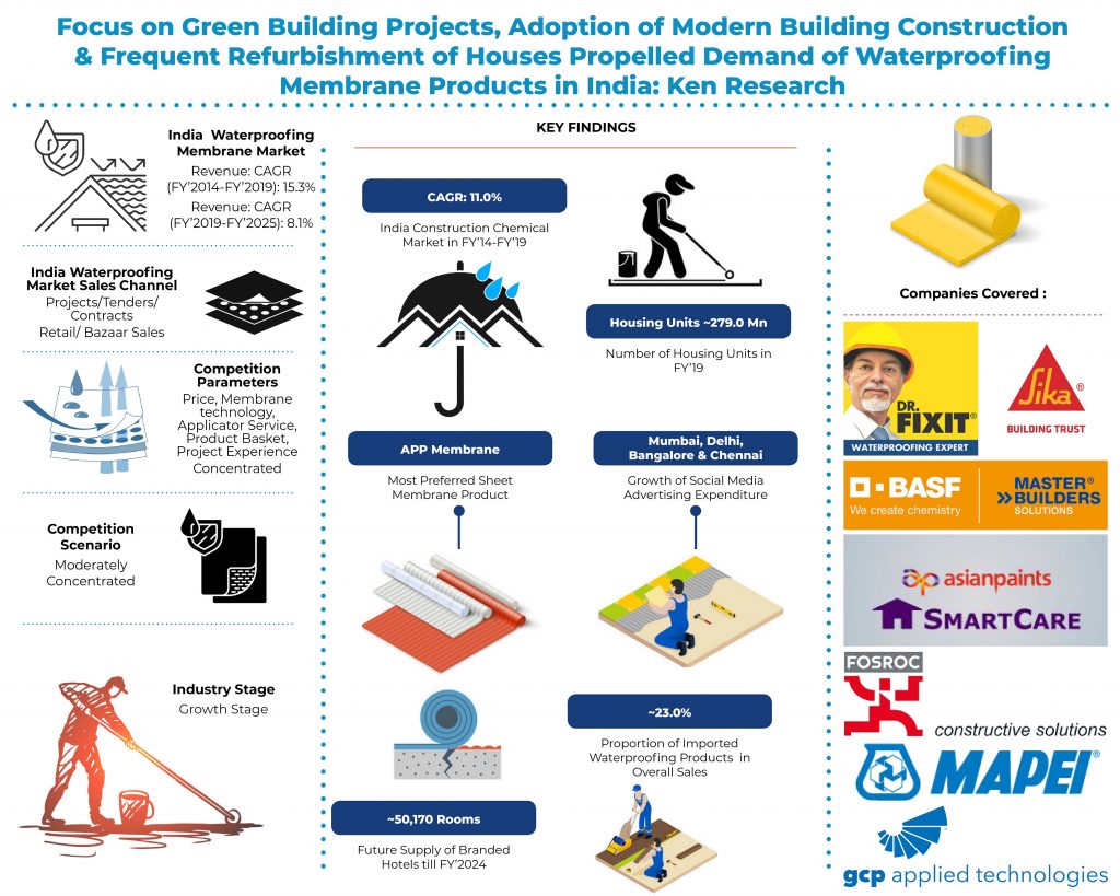 india-waterproofing-membrane-market