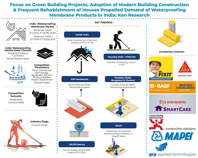 Focus on Green Building Projects, Adoption of Modern Building Construction & Frequent Refurbishment of Houses Propelled Demand of Modern Waterproofing Membrane Products in India: Ken Research Focus on Green Building Projects, Adoption of Modern Building Construction & Frequent Refurbishment of Houses Propelled Demand of Modern Waterproofing Membrane Products in India: Ken Research