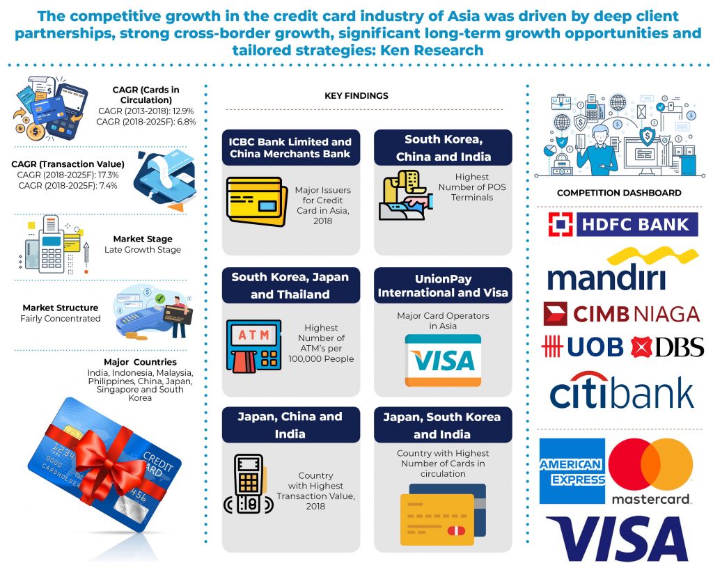 Asia Credit Cards Market