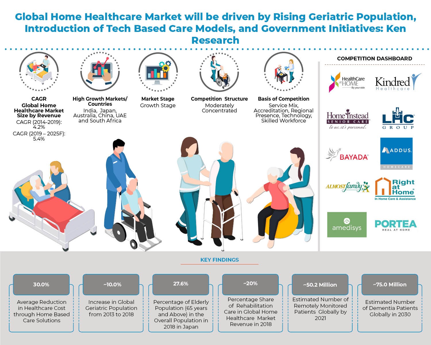 Global Home Healthcare Market info graphic