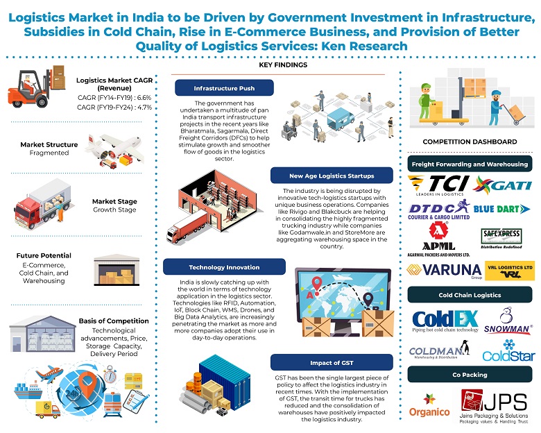 India Logistics Market