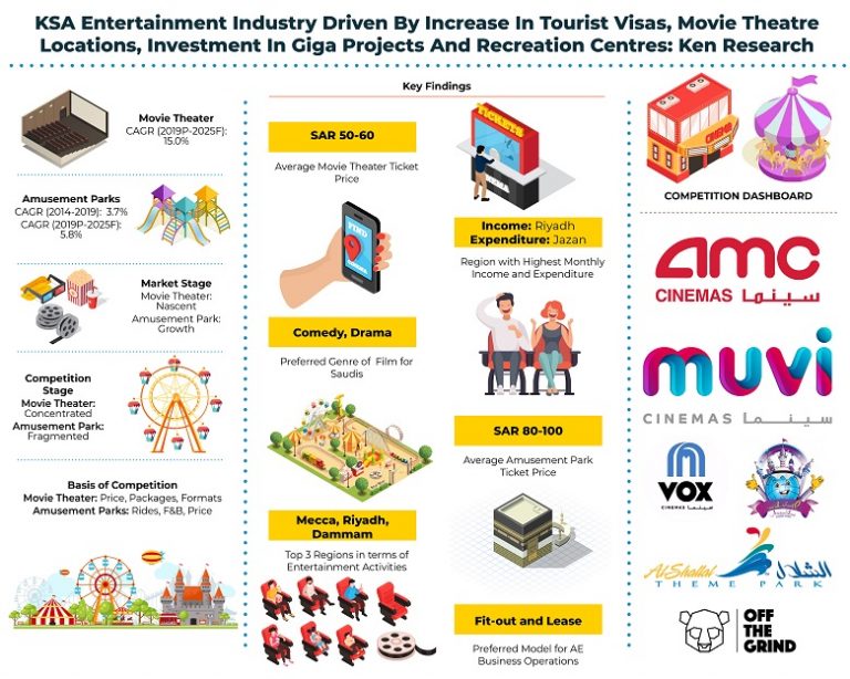 KSA Leisure and Entertainment Market