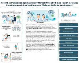Philippines Ophthalmology Market