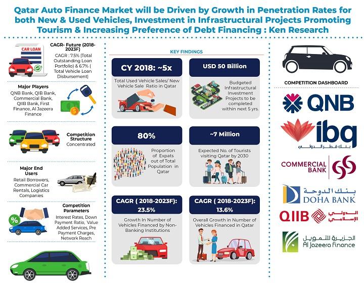 Qatar  Auto Finance Info Graphic