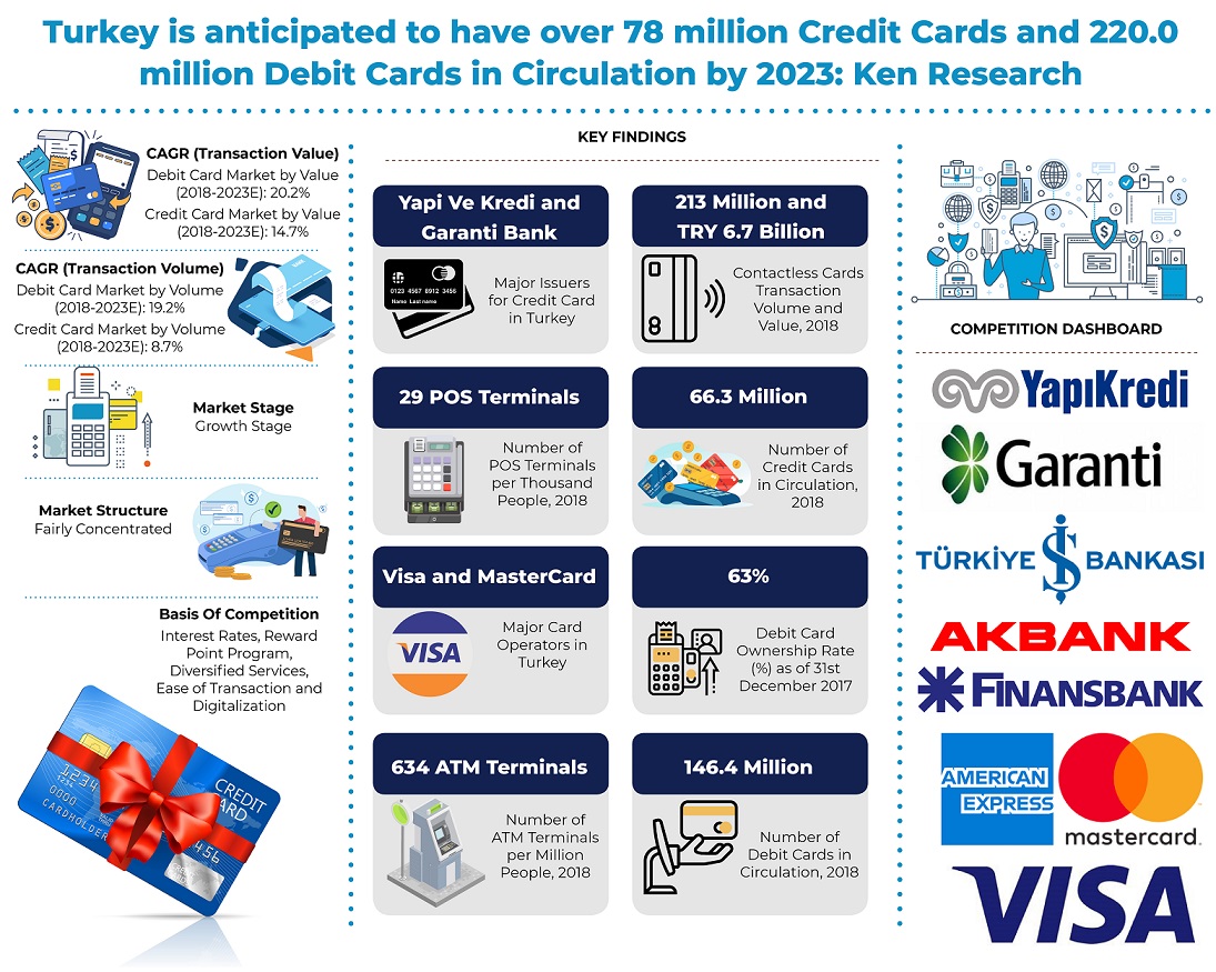 Turkey Cards and Payments Market