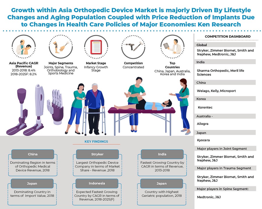 Asia Pacific Orthopedic Device Industry