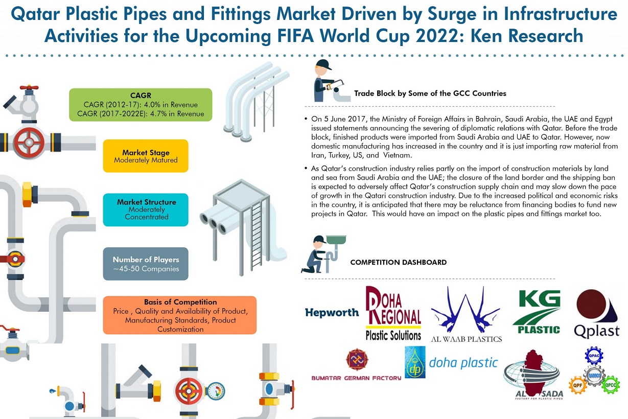 Qatar Pipes and Fittings Market