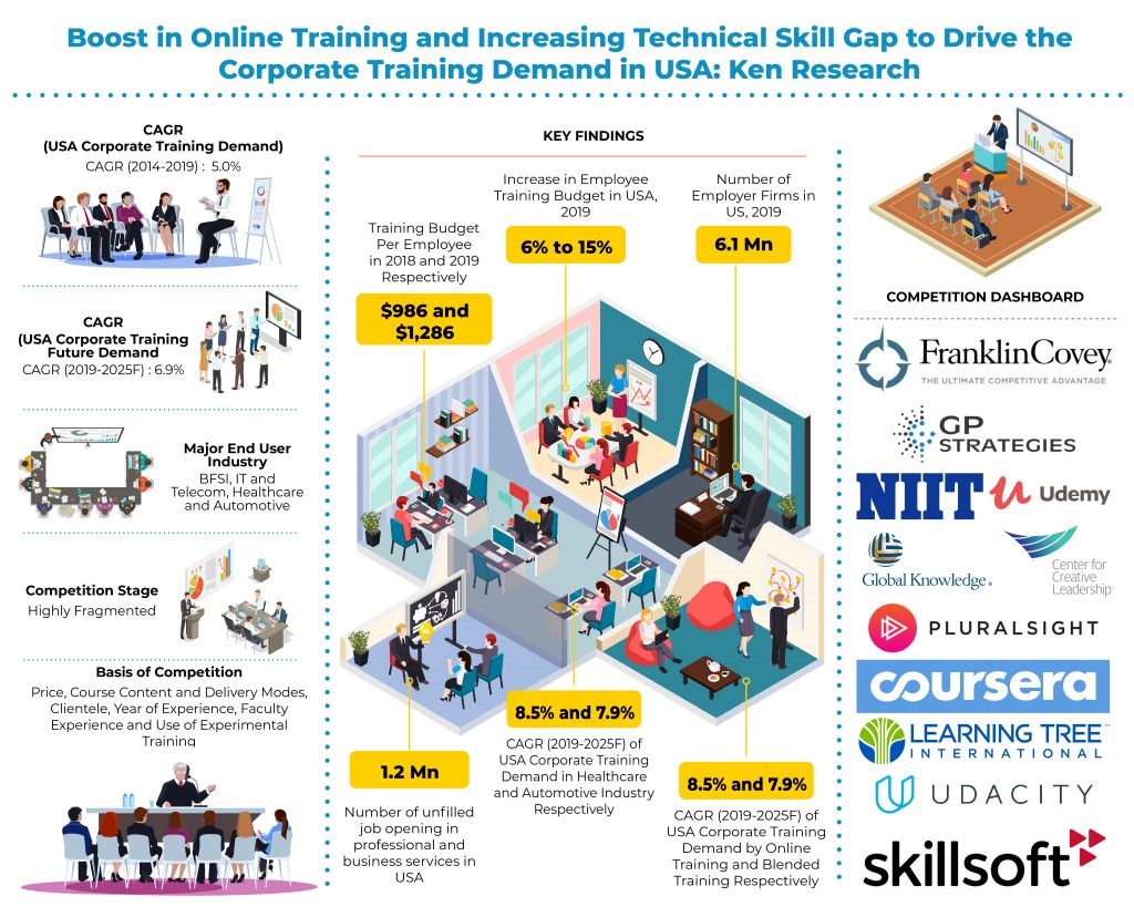 usa-corporate-training-market