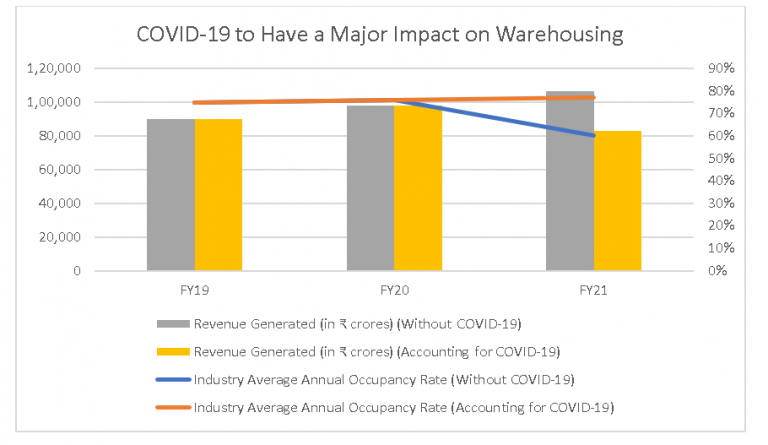 COVID 19 Impact Warehousing Industry