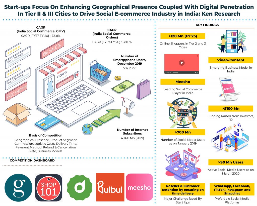 India Social E-Commerce Market