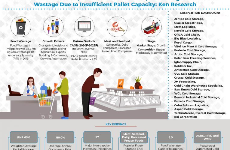 Philippines Royale Cold Storage Market Revenue Archives