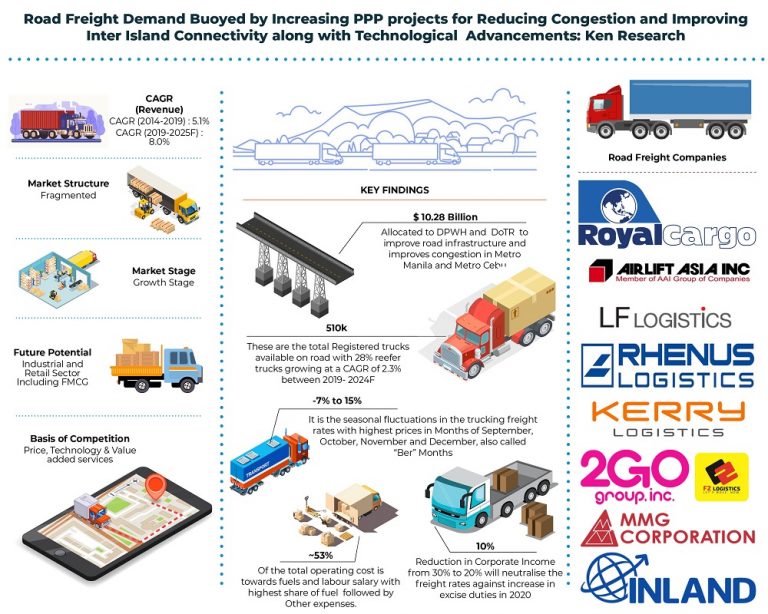 Philippines Logistics and Warehousing Future Outlook: Ken Research Philippines Logistics and Warehousing Future Outlook: Ken Research