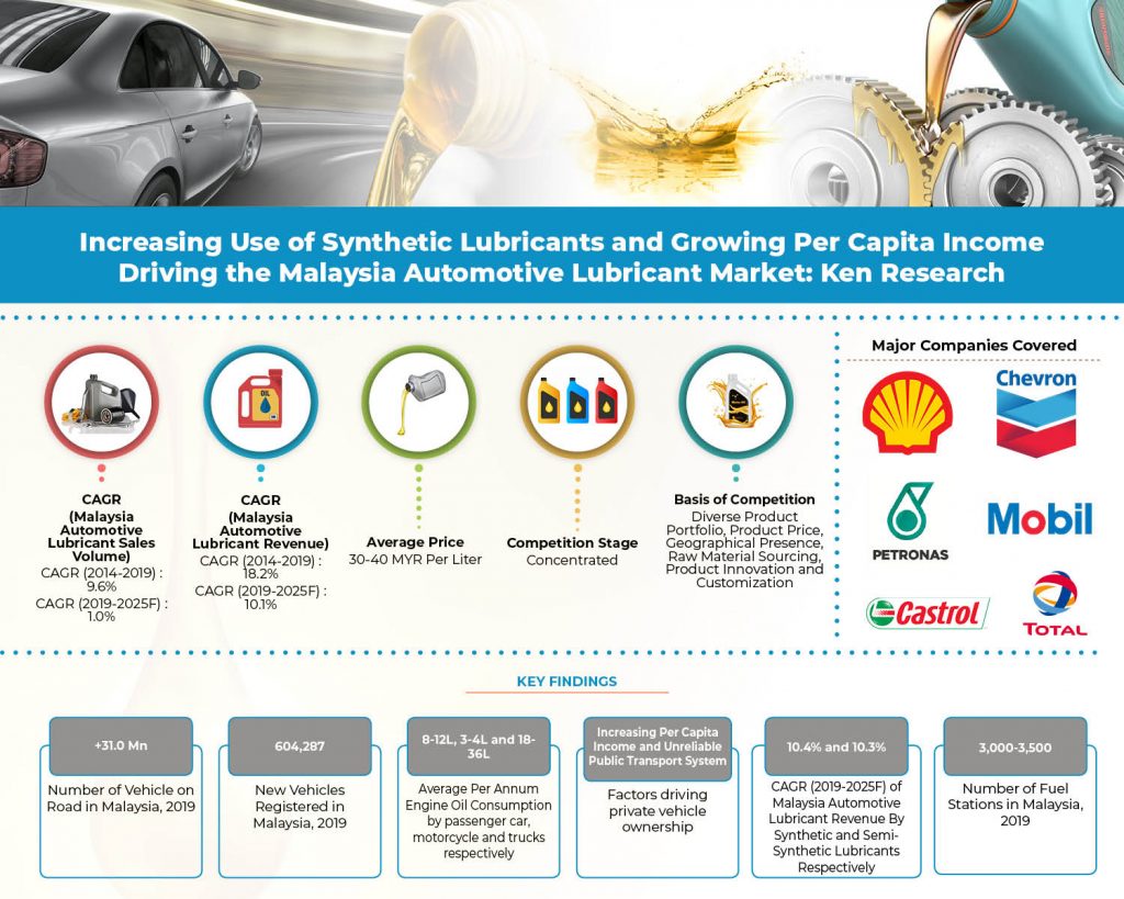 malaysia-automotive-lubricant-market