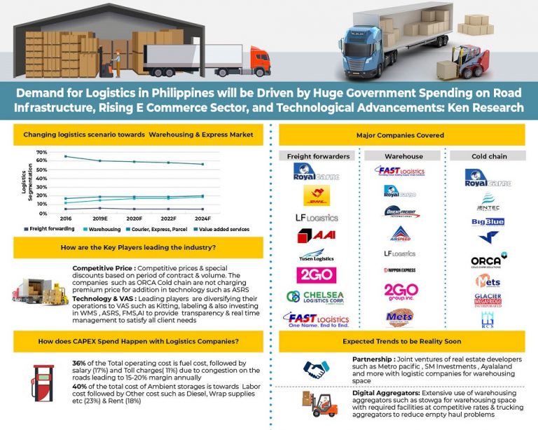 Future of Philippines Logistics Market Growth: Ken Research Future of Philippines Logistics Market Growth: Ken Research