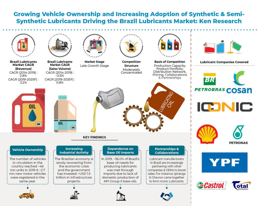 brazil-lubricants-market-analysis