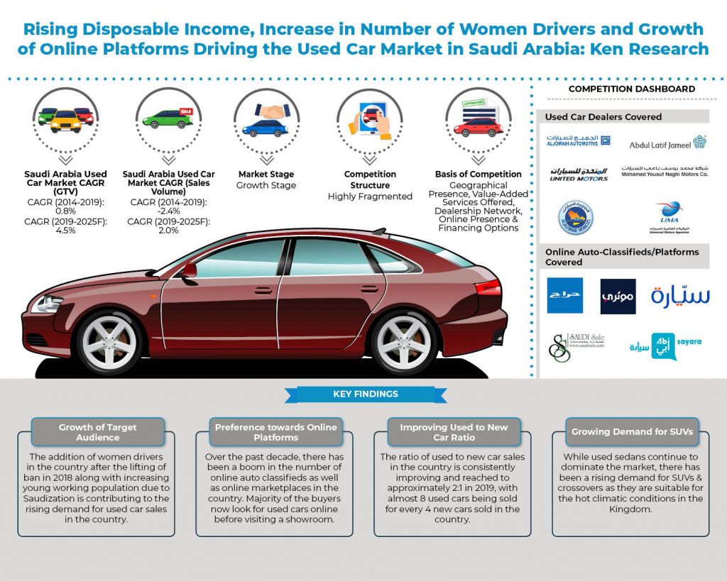 Saudi Arabia Used Car Market _ Infographic