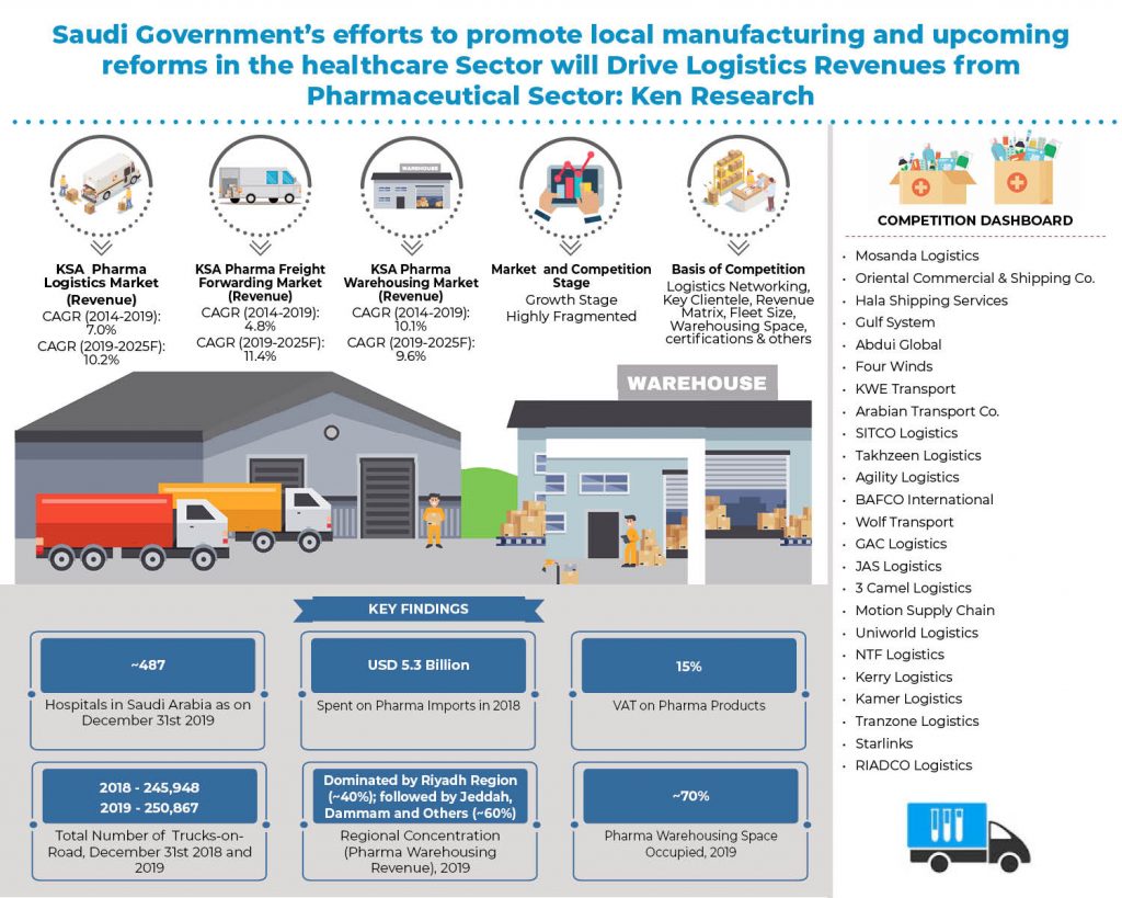 saudi_arabia_pharma_logistic_market_ Infographic