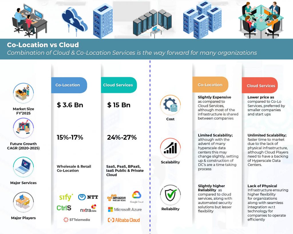 Co-Lo vs Cloud
