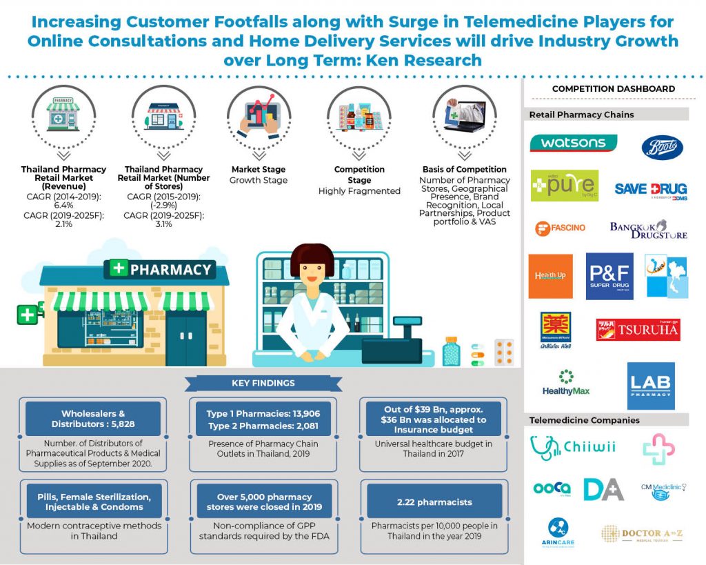 Thailand Pharmacy Retail Market