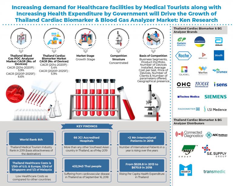thailand-bg -and-cardiac-biomarker-market