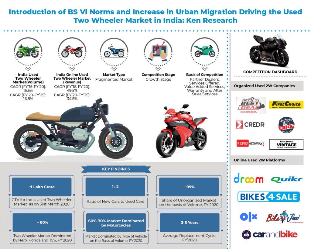 India Used Two Wheeler Market _ Infographic