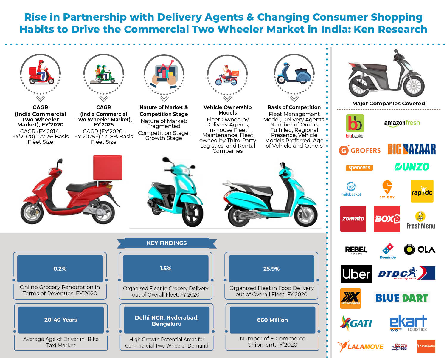 India Commercial Two Wheeler Market Outlook: Ken Research